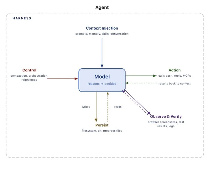 Agent harness anatomy diagram