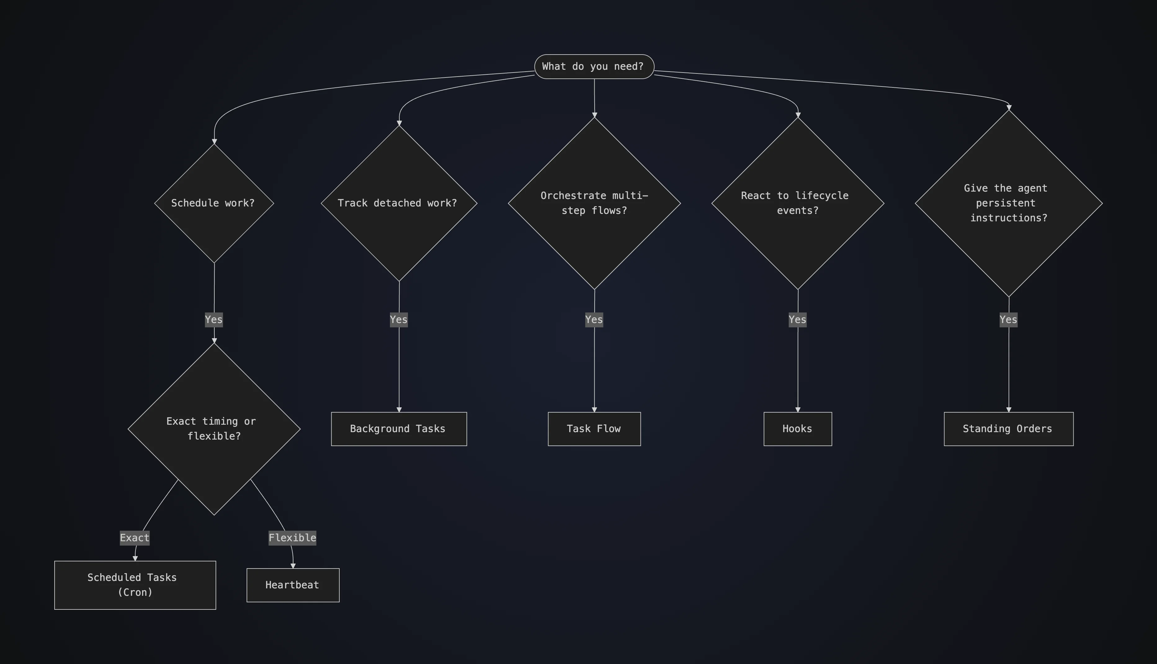 OpenClaw automation and tasks