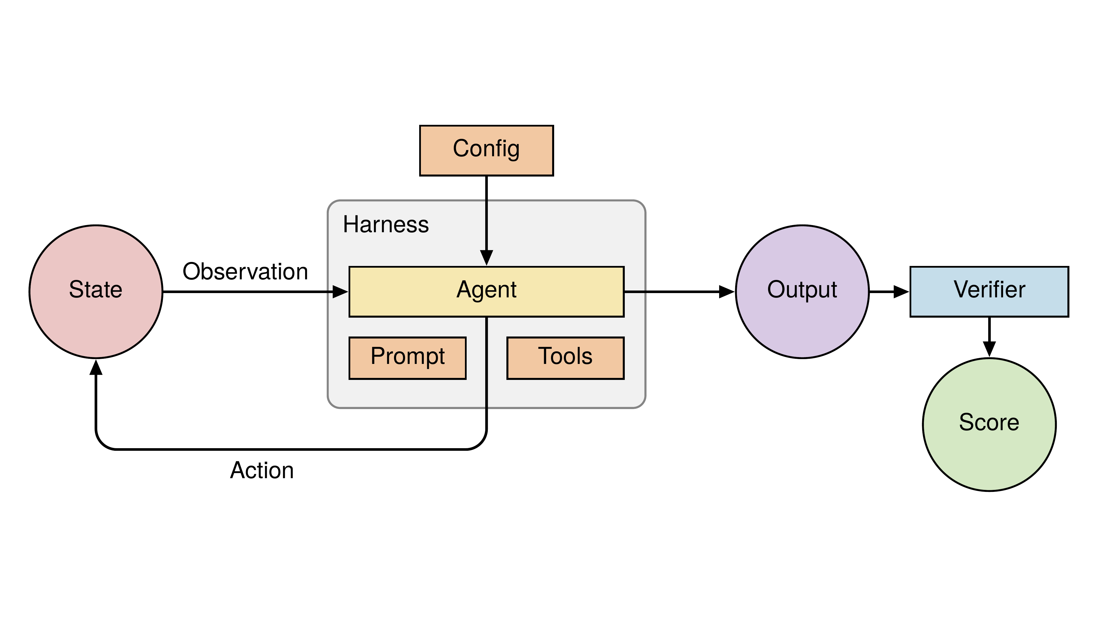 Task anatomy: State, Harness, Agent, Output, Verifier, and Score