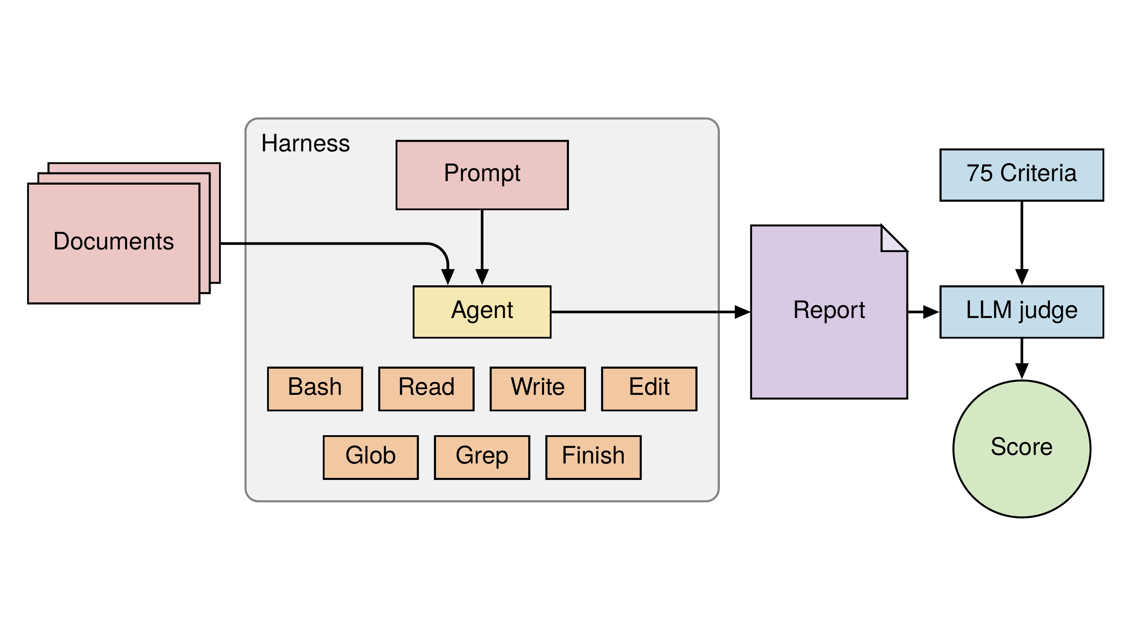 LAB task: Documents and Prompt feed Agent, which produces a Report evaluated against 75 Criteria