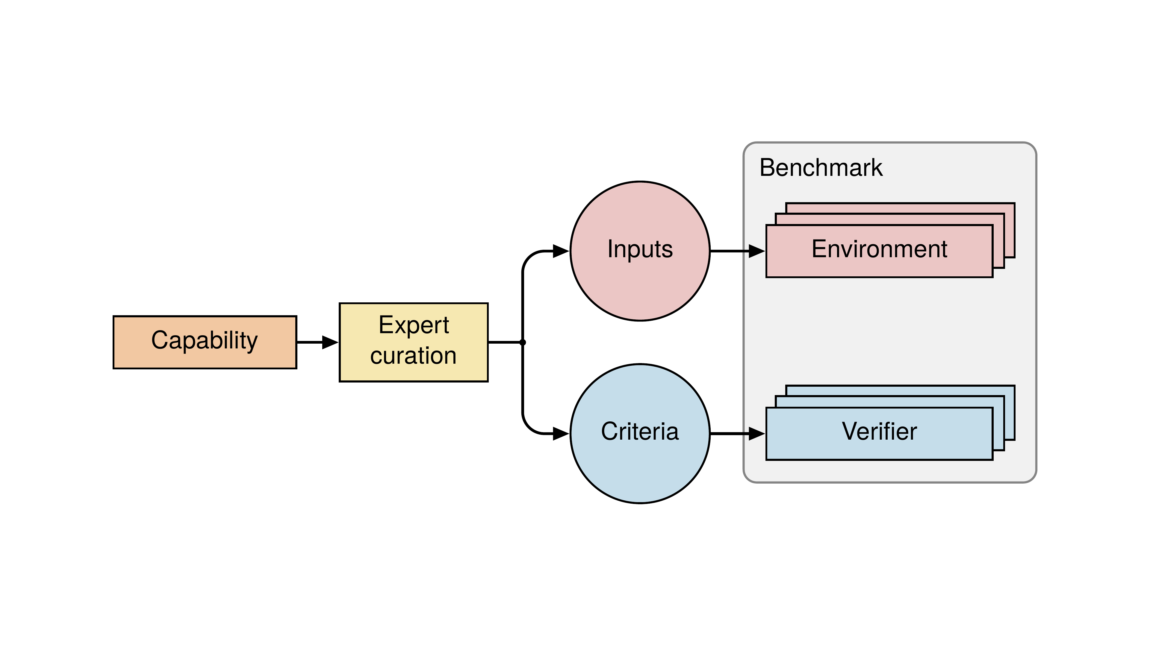Expert curation produces Inputs and Criteria for a benchmark of Environments and Verifiers