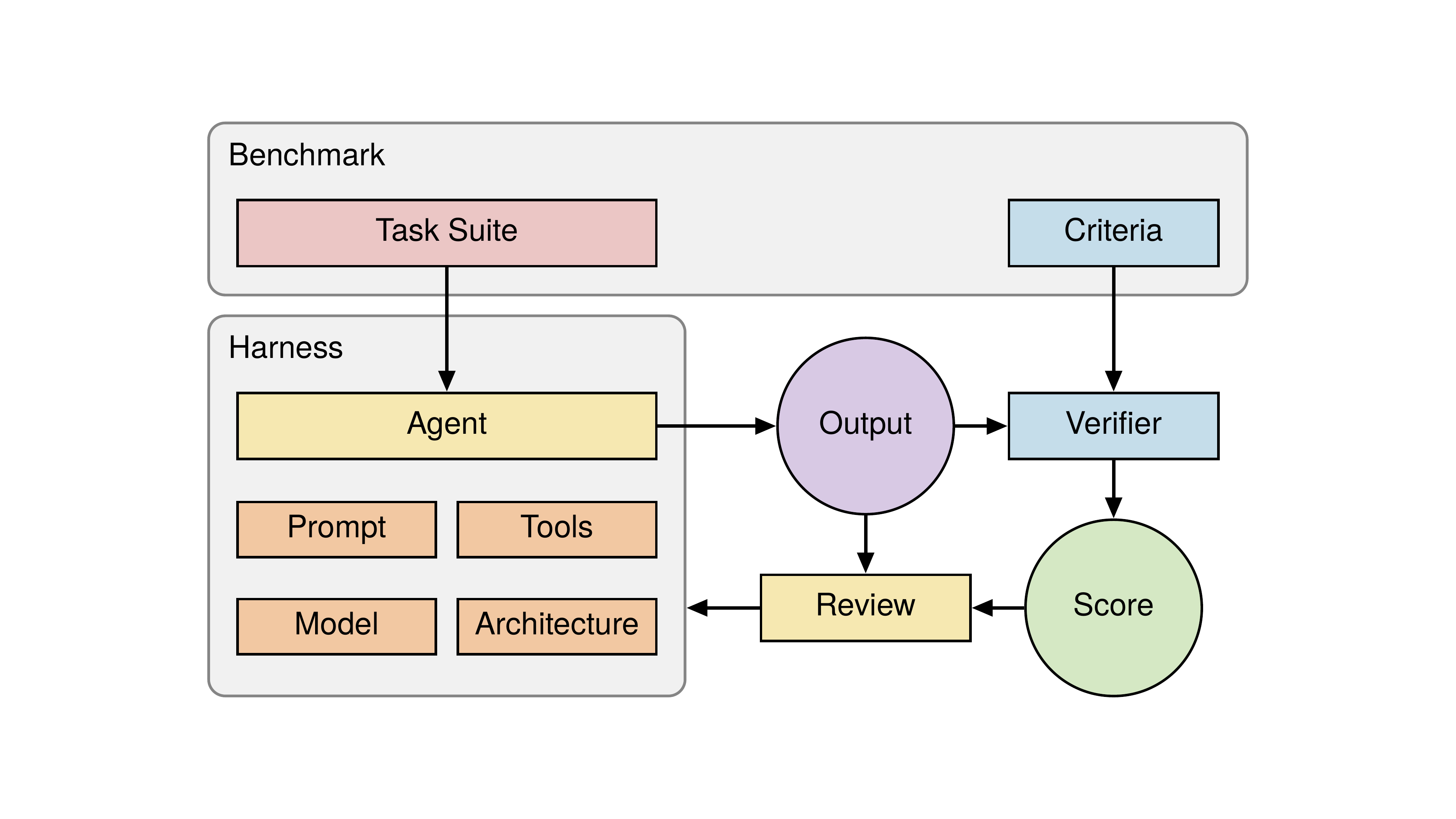 Outputs and Scores inform Review and iterative changes to the Harness