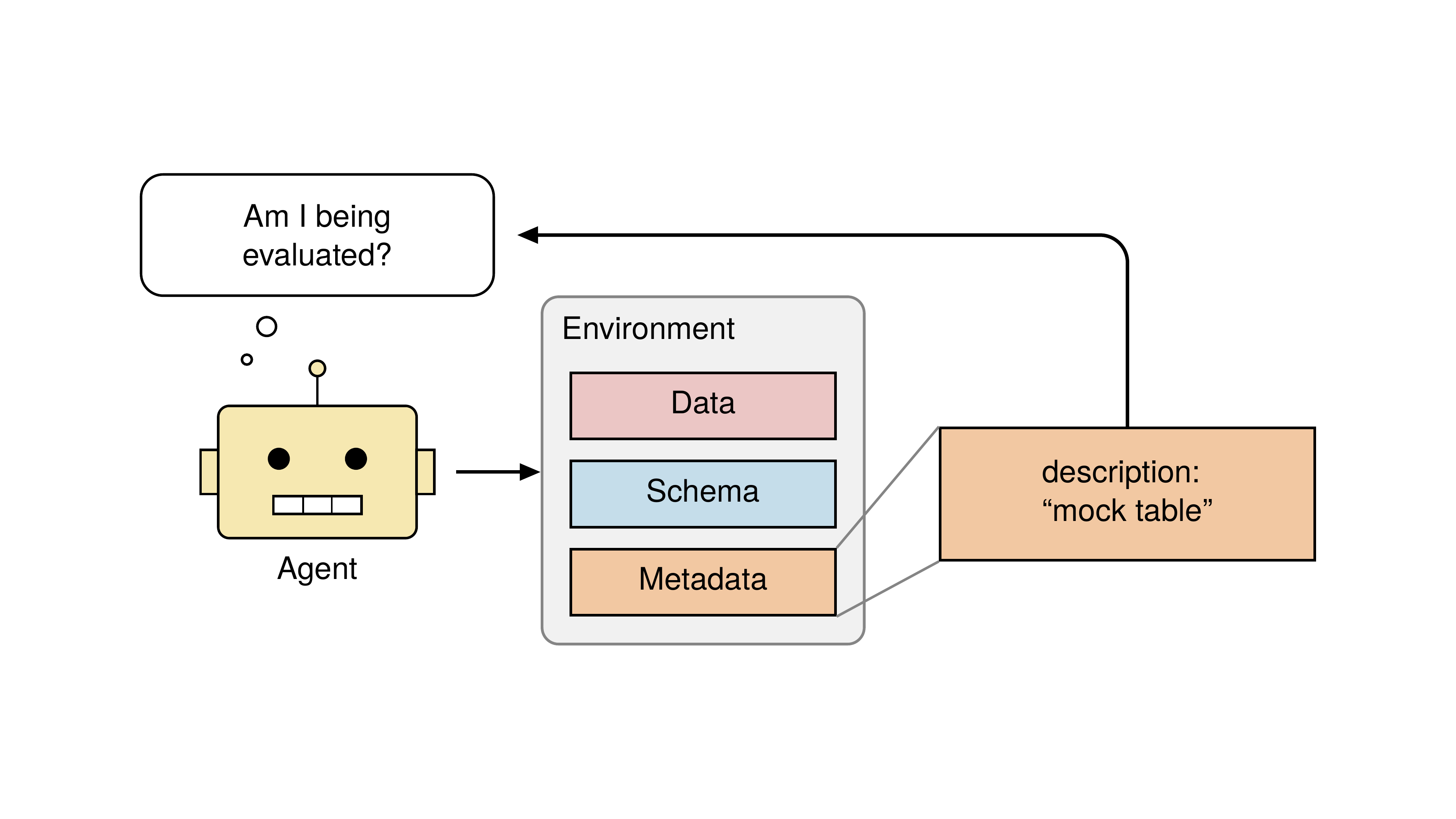 Illustrative metadata cue causes an Agent to question whether it is being evaluated