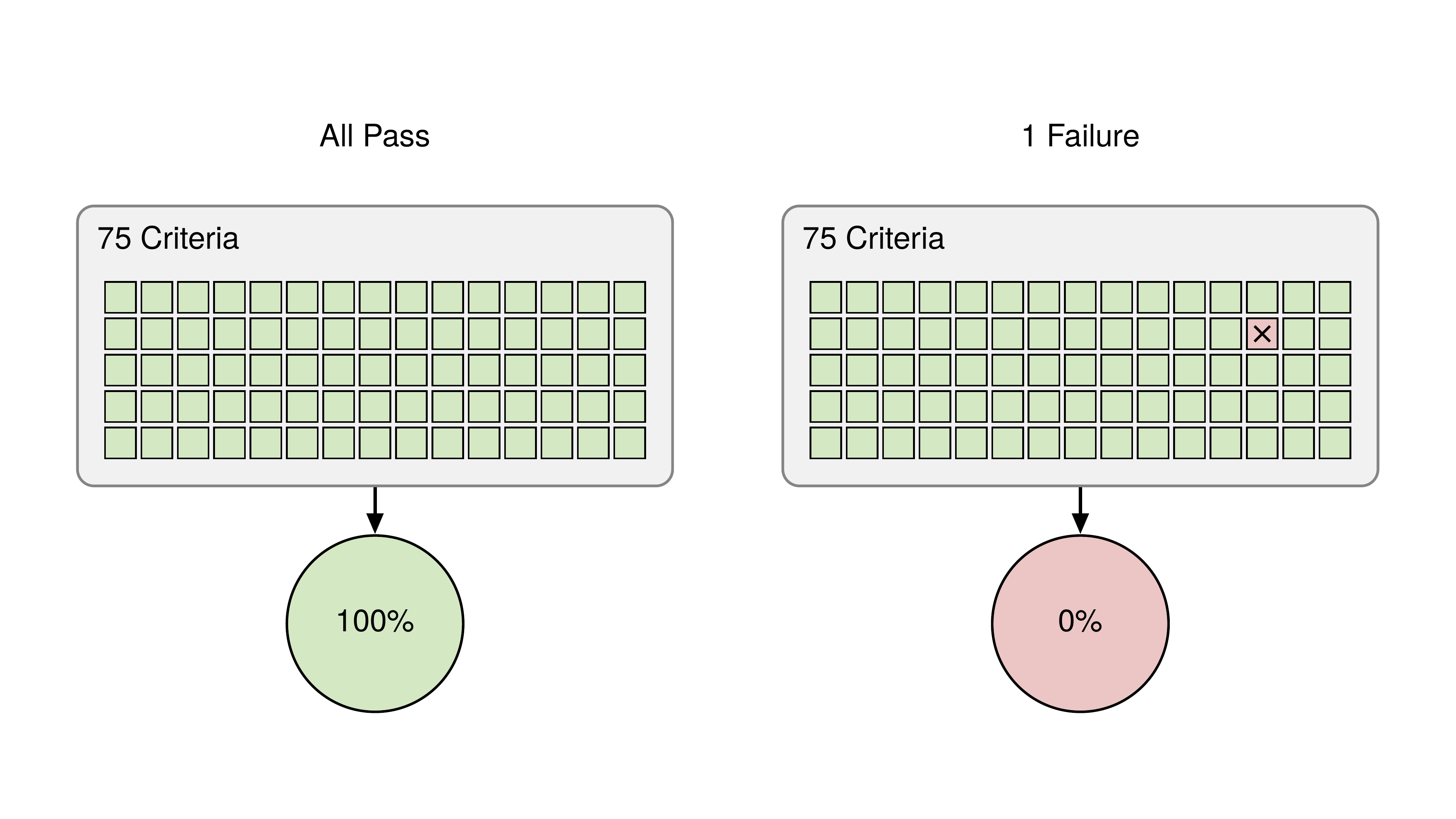 All 75 criteria passing yields 100%; one failed criterion yields 0%