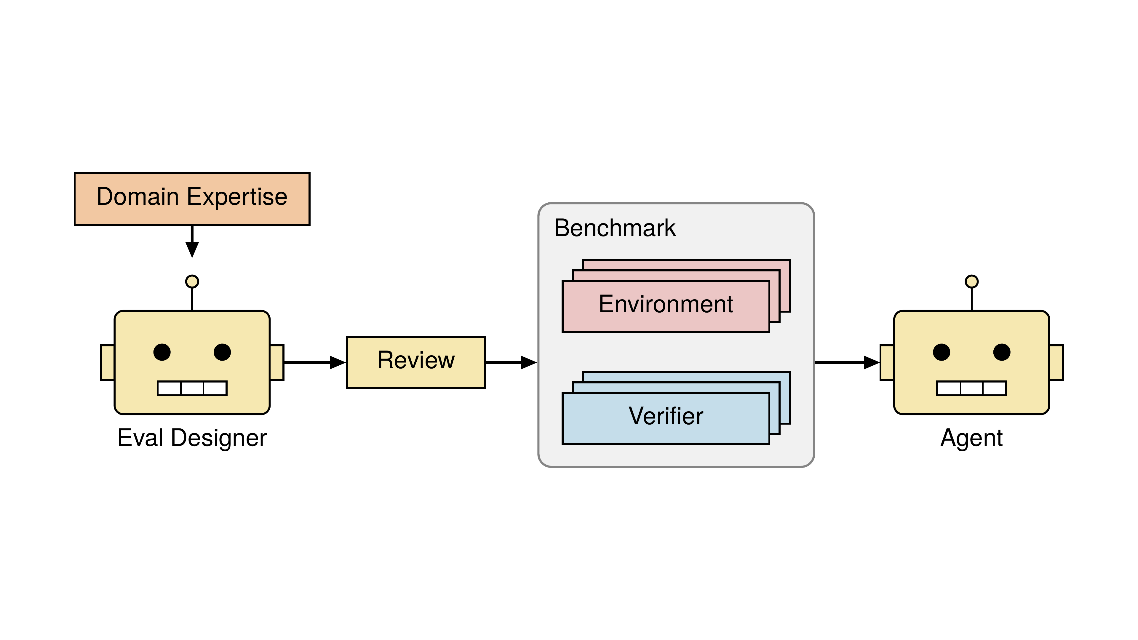 Conceptual automated eval design: Domain Expertise guides an Eval Designer; Review precedes a benchmark used to evaluate an Agent