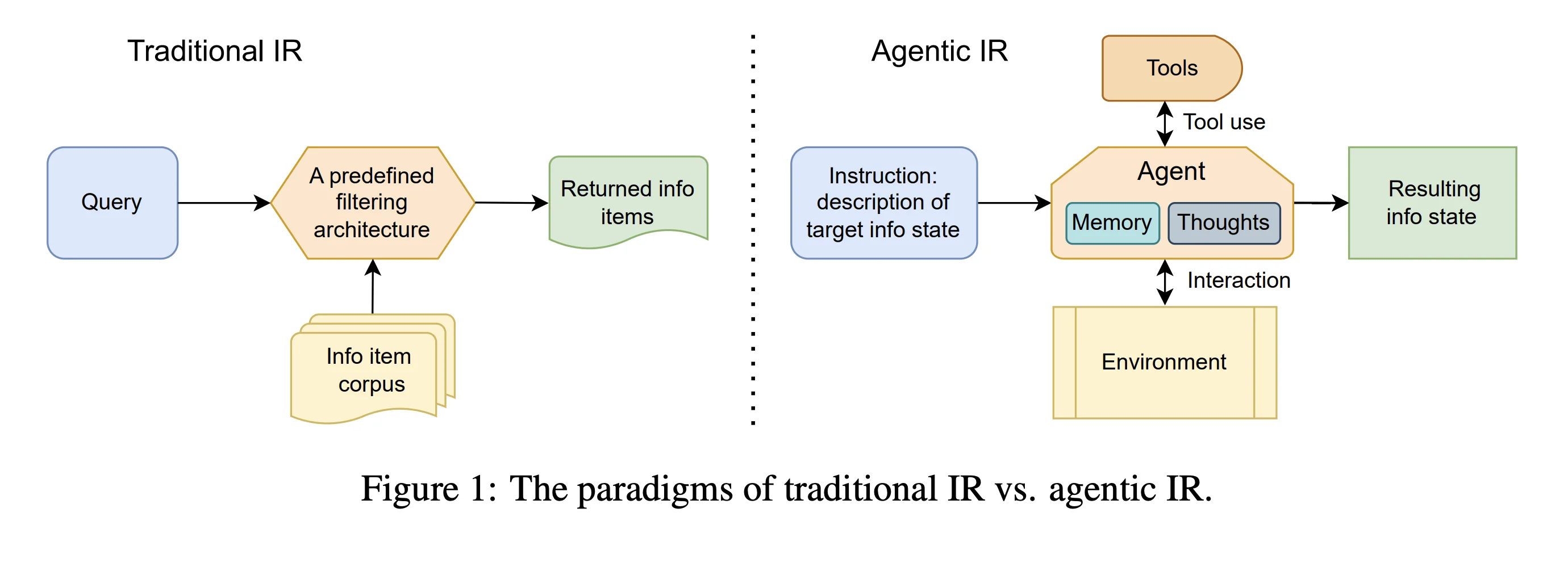 Agentic Information Retrieval diagram