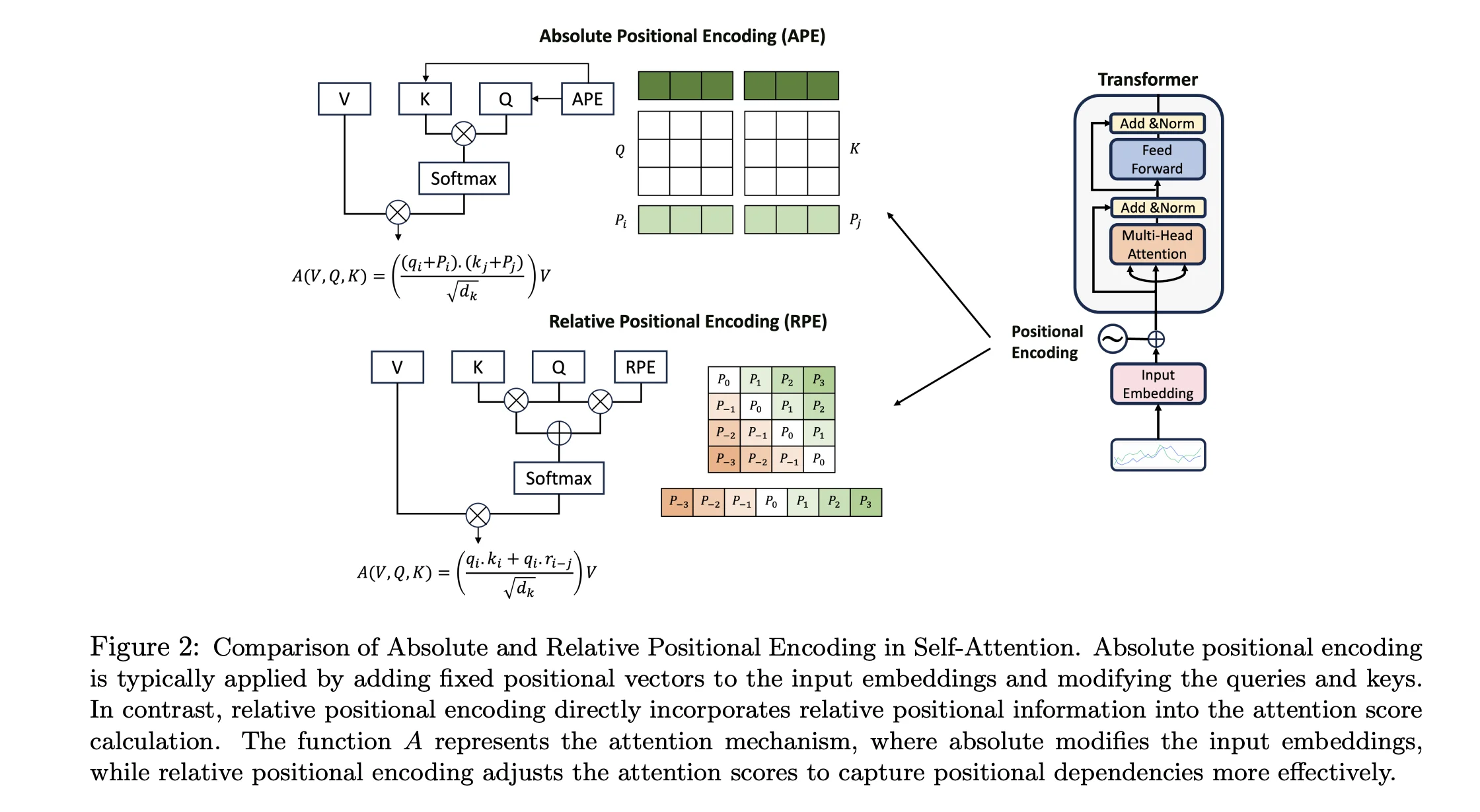 Positional encoding techniques comparison