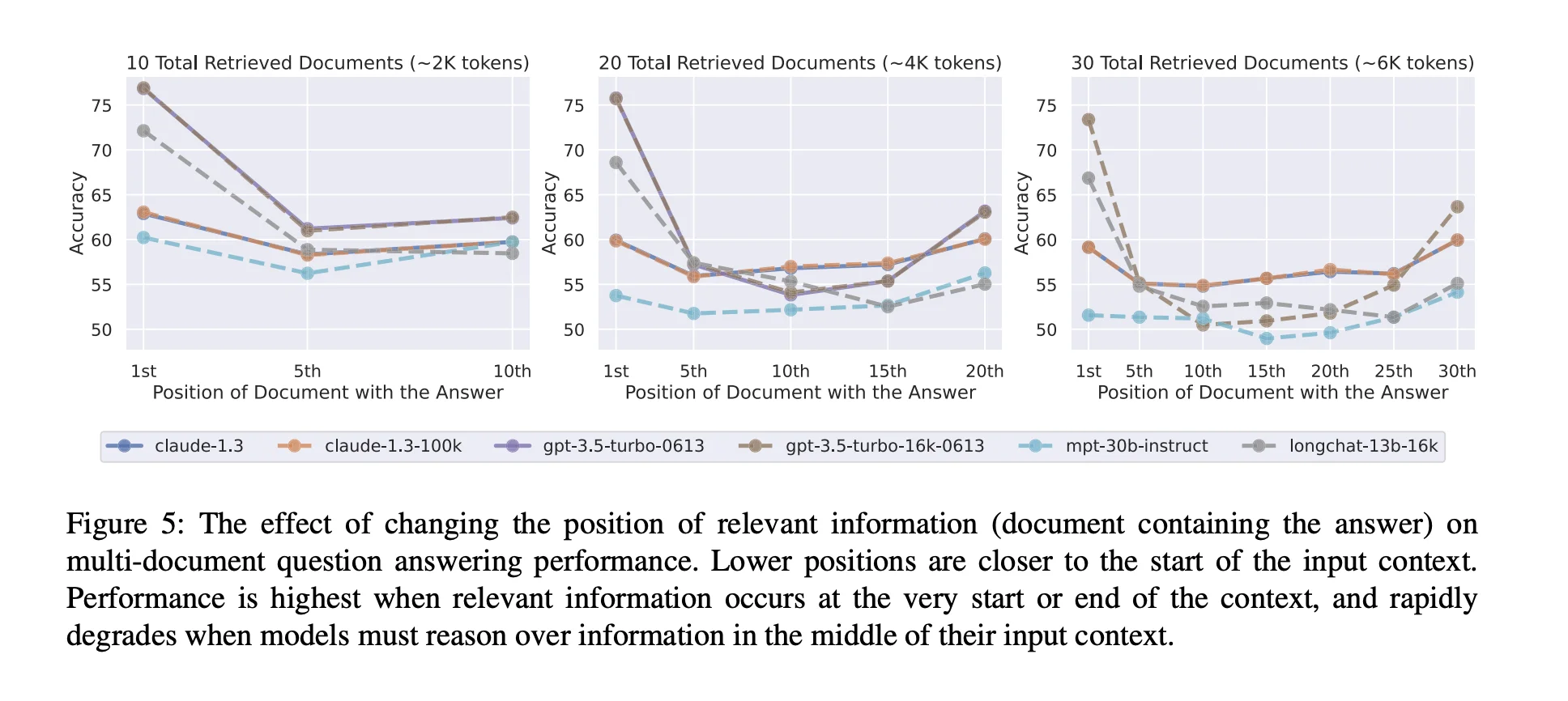 Lost in the Middle phenomenon