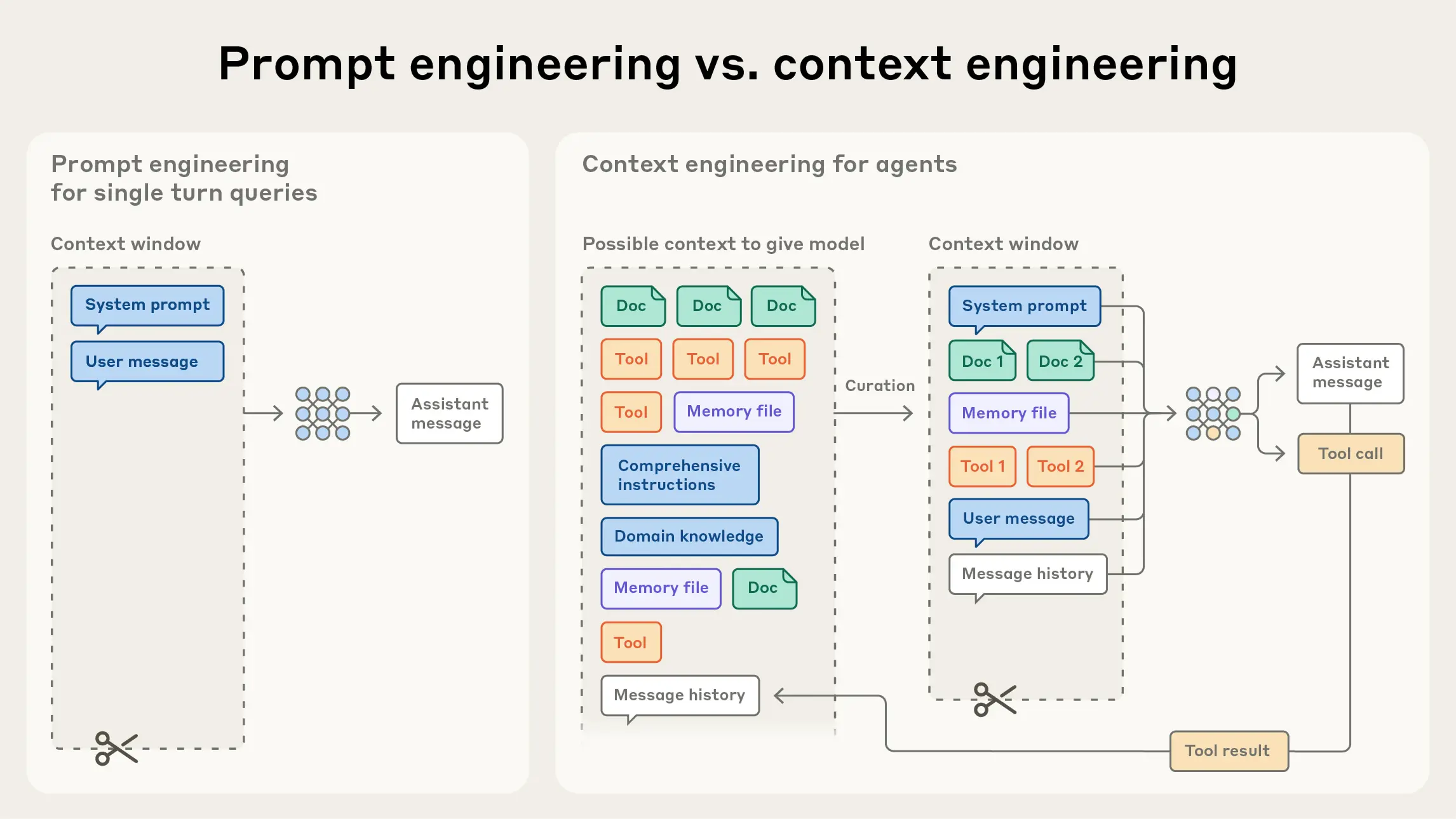 Prompt vs context engineering