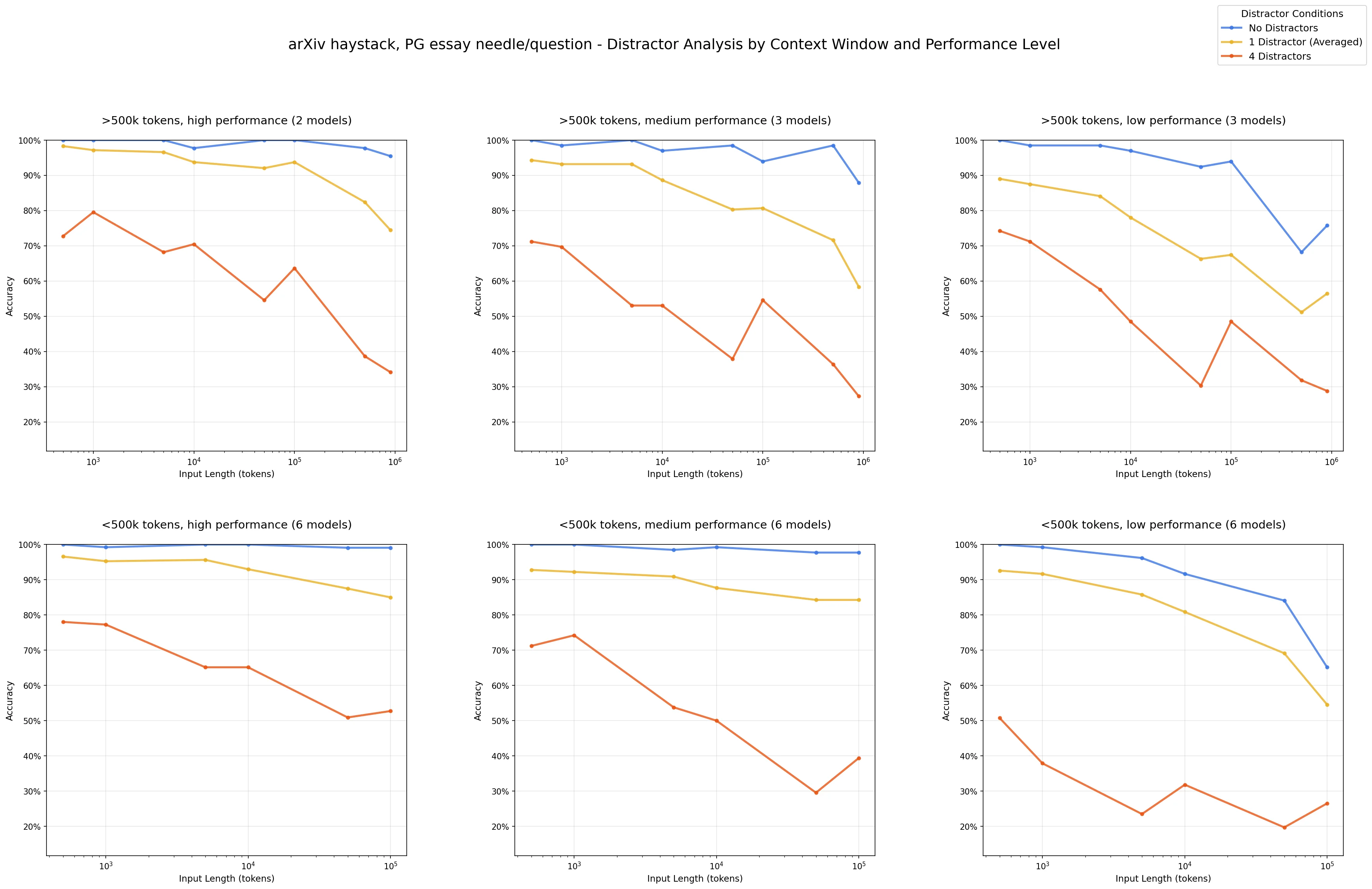 Context rot with distractors graph