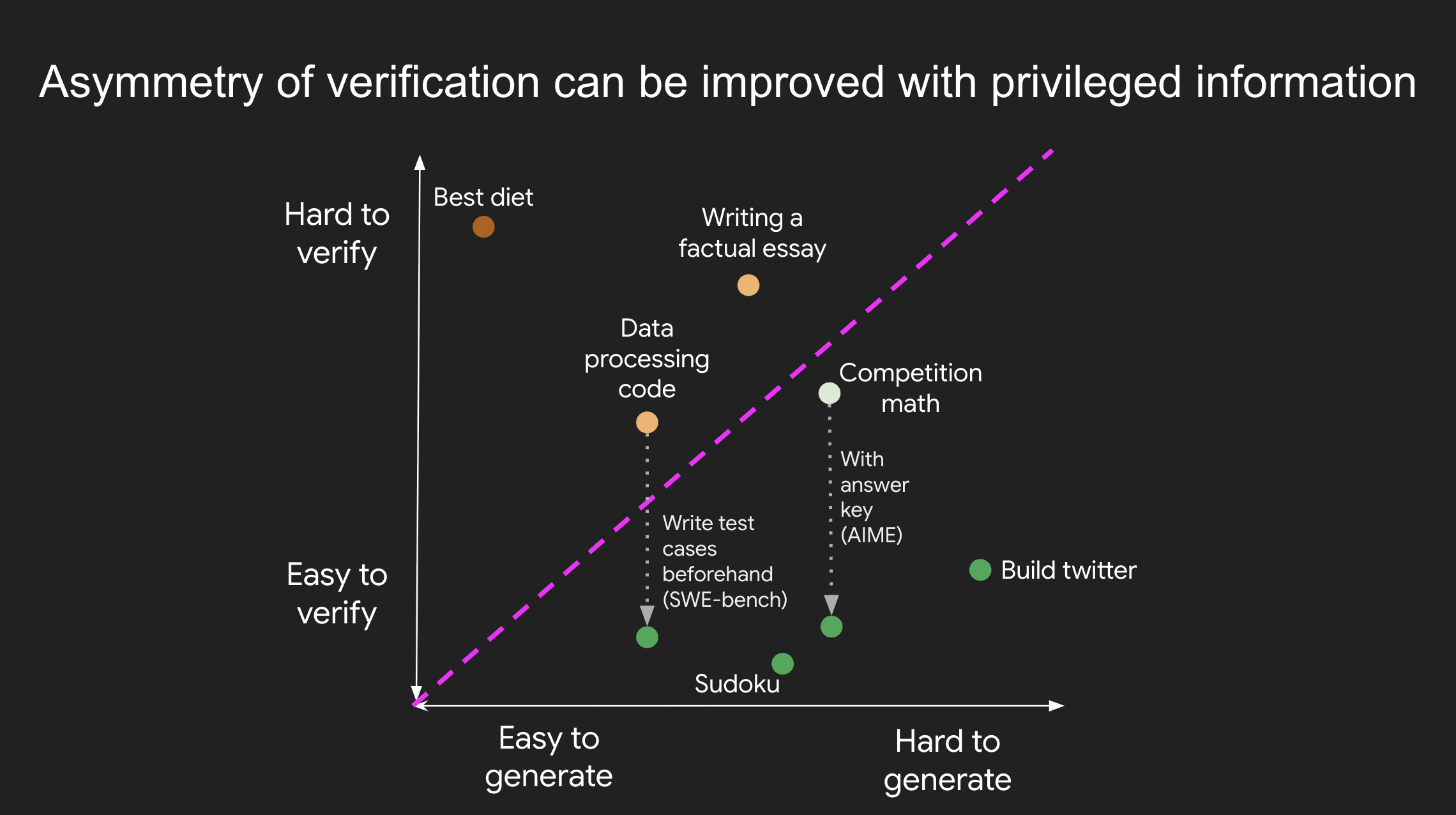 Verifier's Rule illustration showing the asymmetry of verification