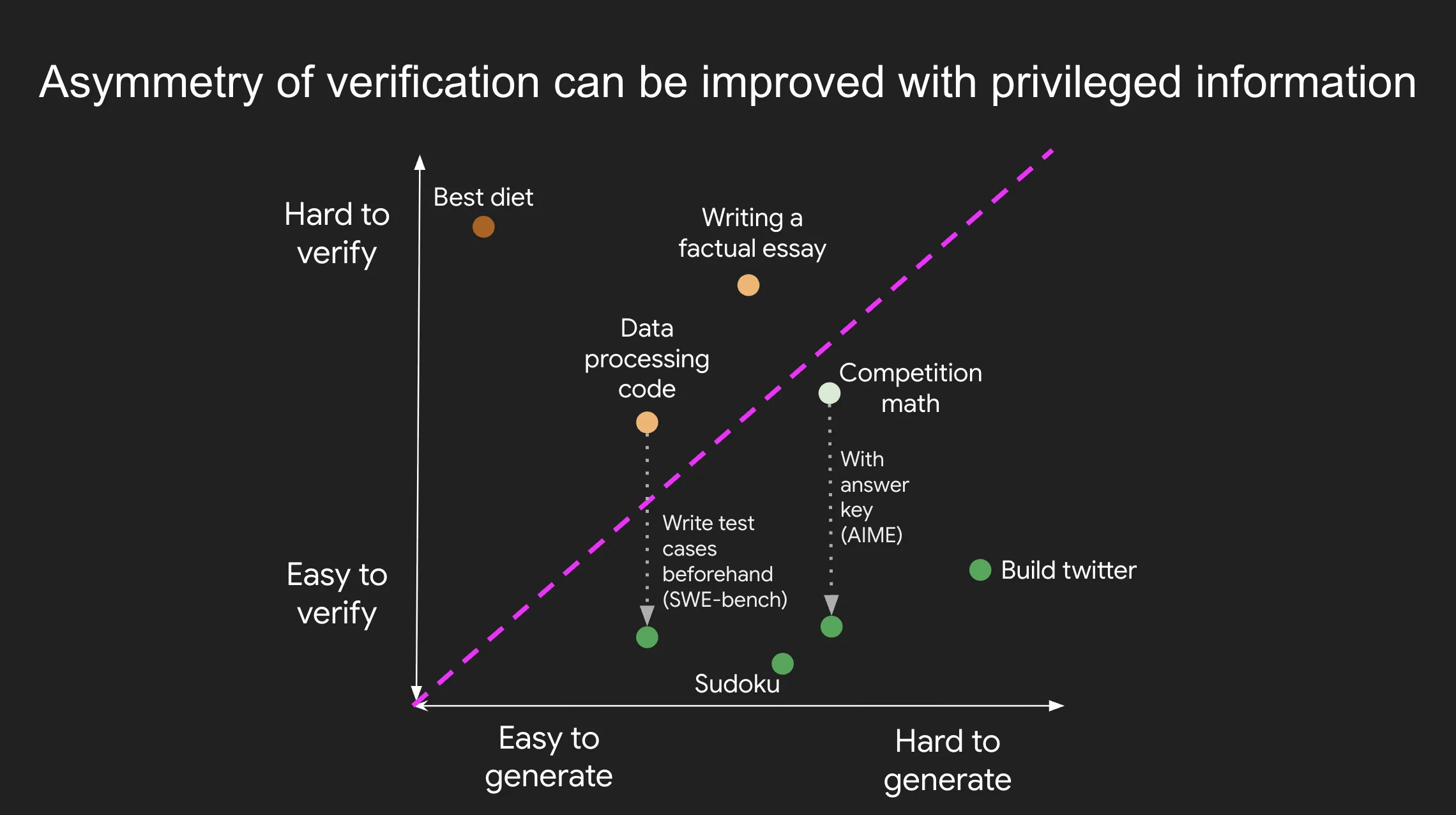 Verifier's Rule illustration showing the asymmetry of verification