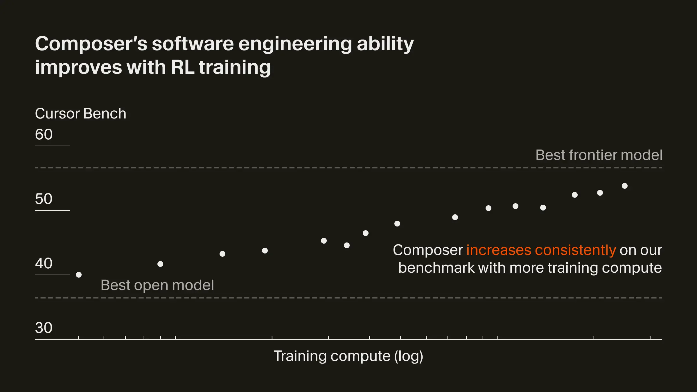 Composer model architecture diagram showing RL training approach