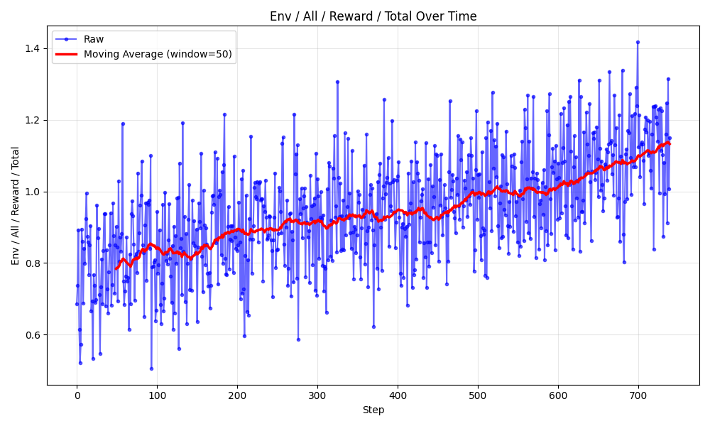 Training reward curve for Qwen3-4B-Instruct showing improvement over 740 steps