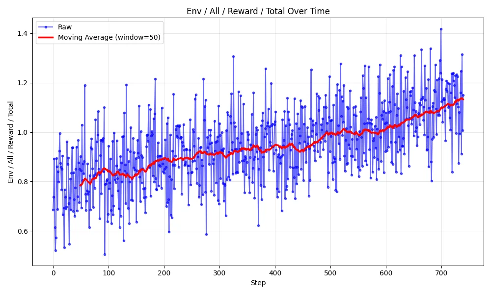 Training reward curve for Qwen3-4B-Instruct showing improvement over 740 steps