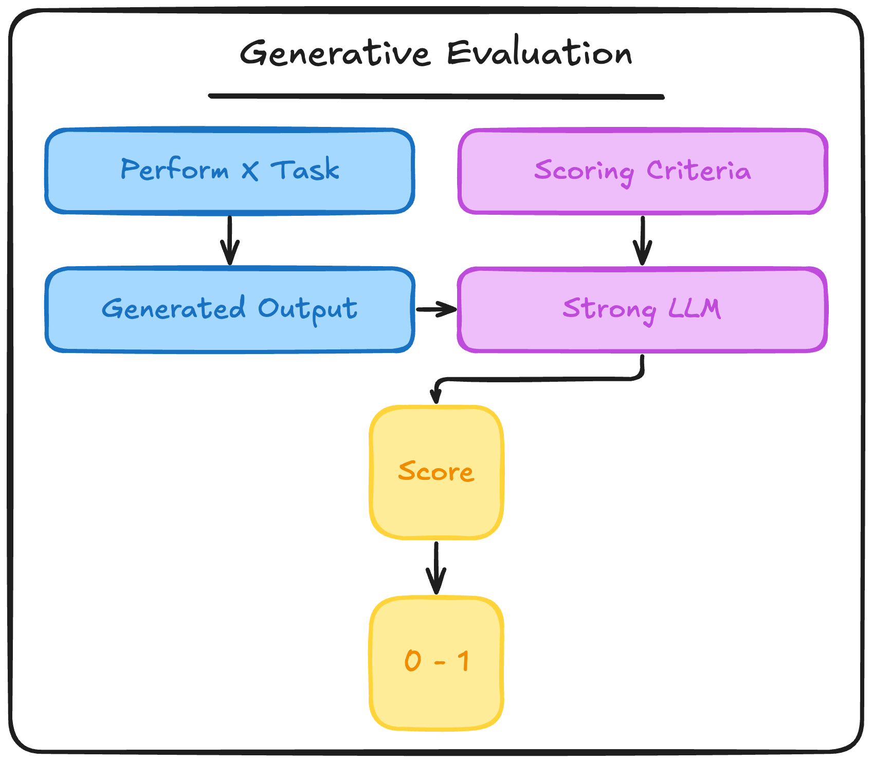 Generative evaluation approaches including LLM-as-a-judge and self-play