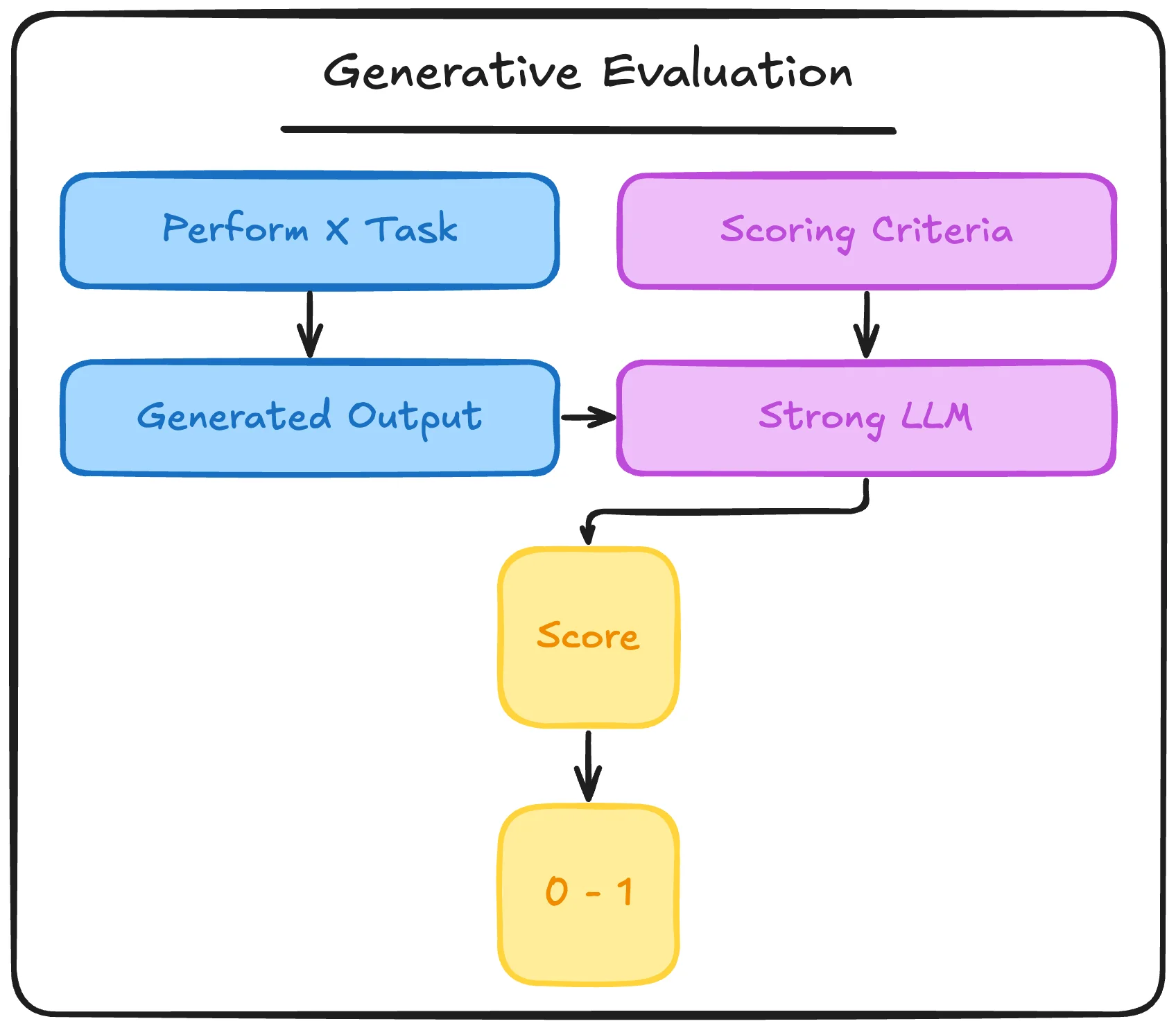 Generative evaluation approaches including LLM-as-a-judge and self-play