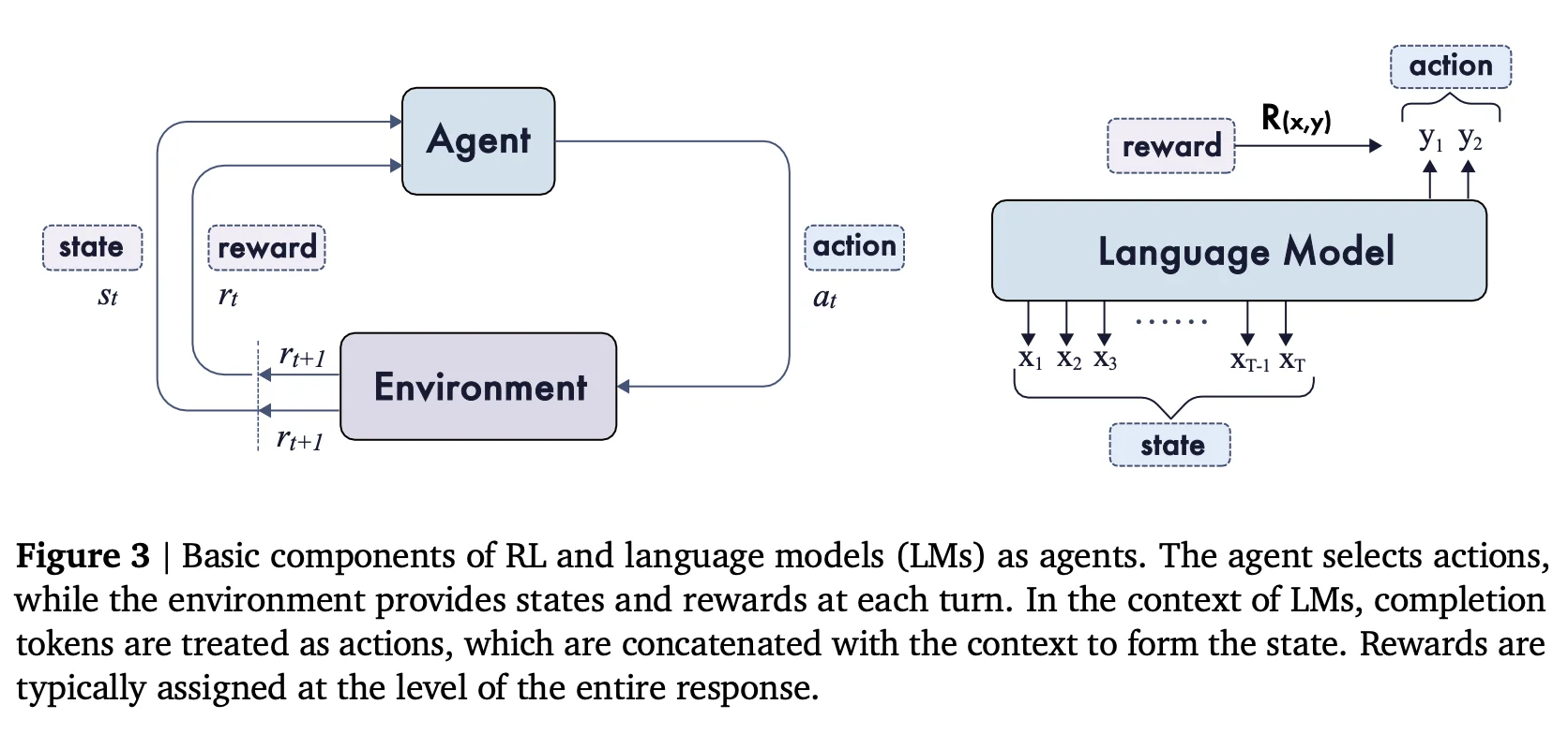 Diagram illustrating LLM reinforcement learning architecture