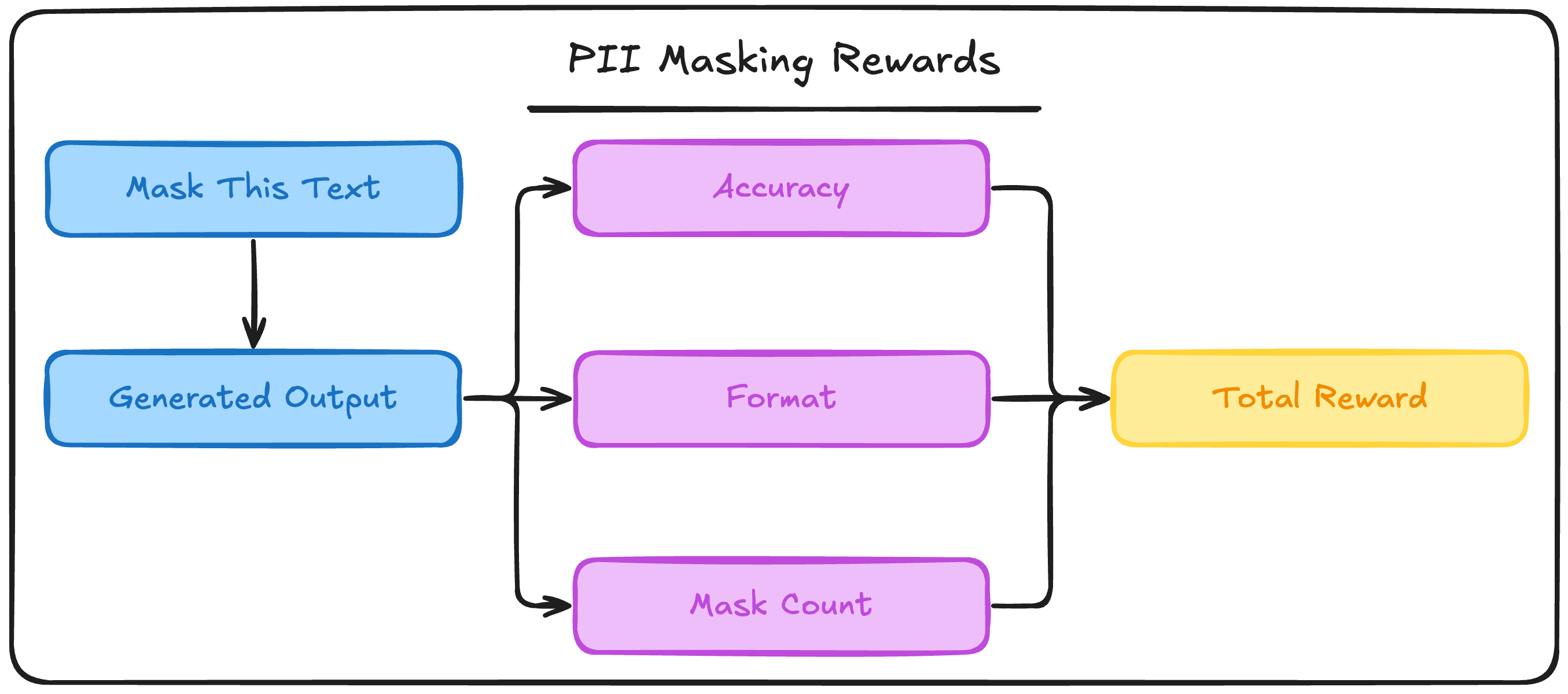 PII masking reward structure showing accuracy, format, and count rewards