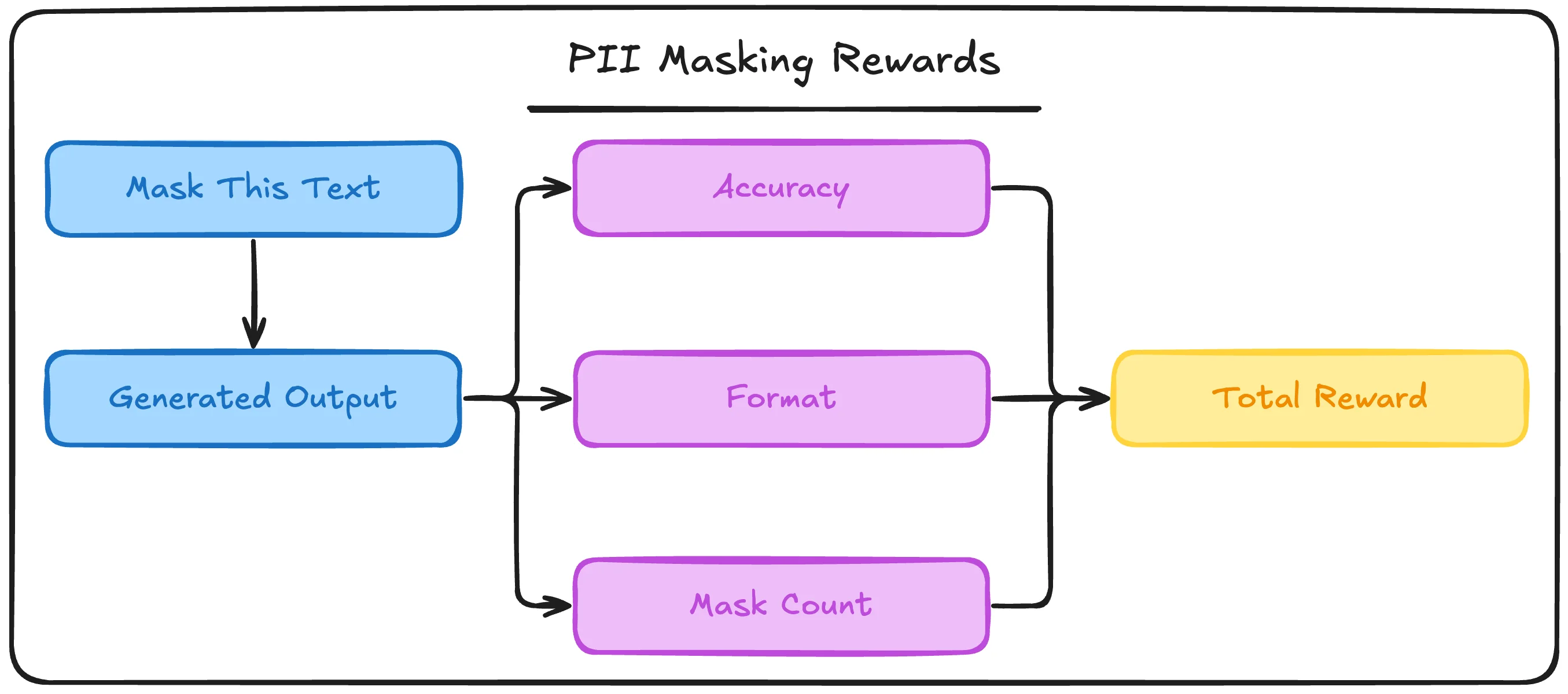 PII masking reward structure showing accuracy, format, and count rewards