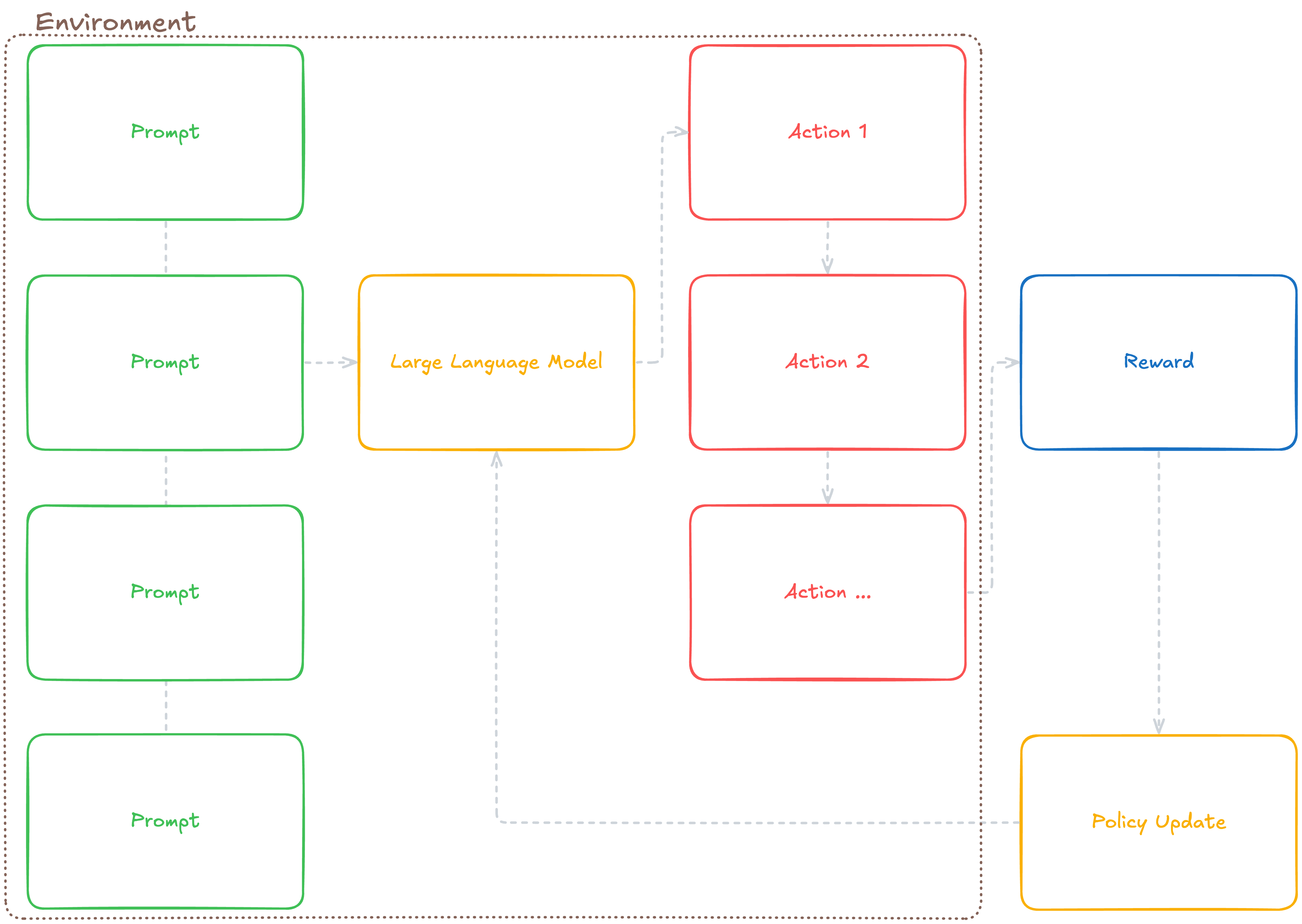 High-level visualization of reinforcement learning on-policy algorithm