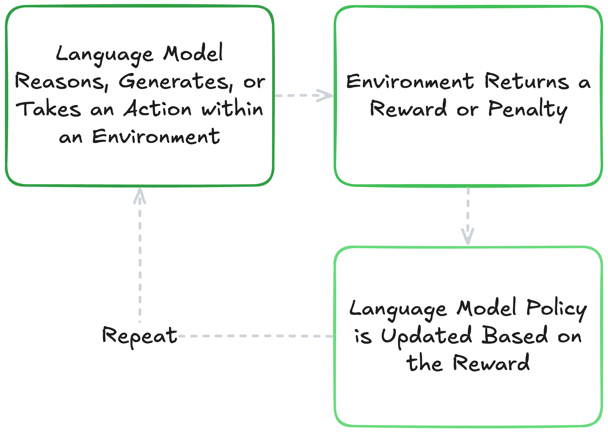Reinforcement learning diagram showing agent, environment, and reward flow