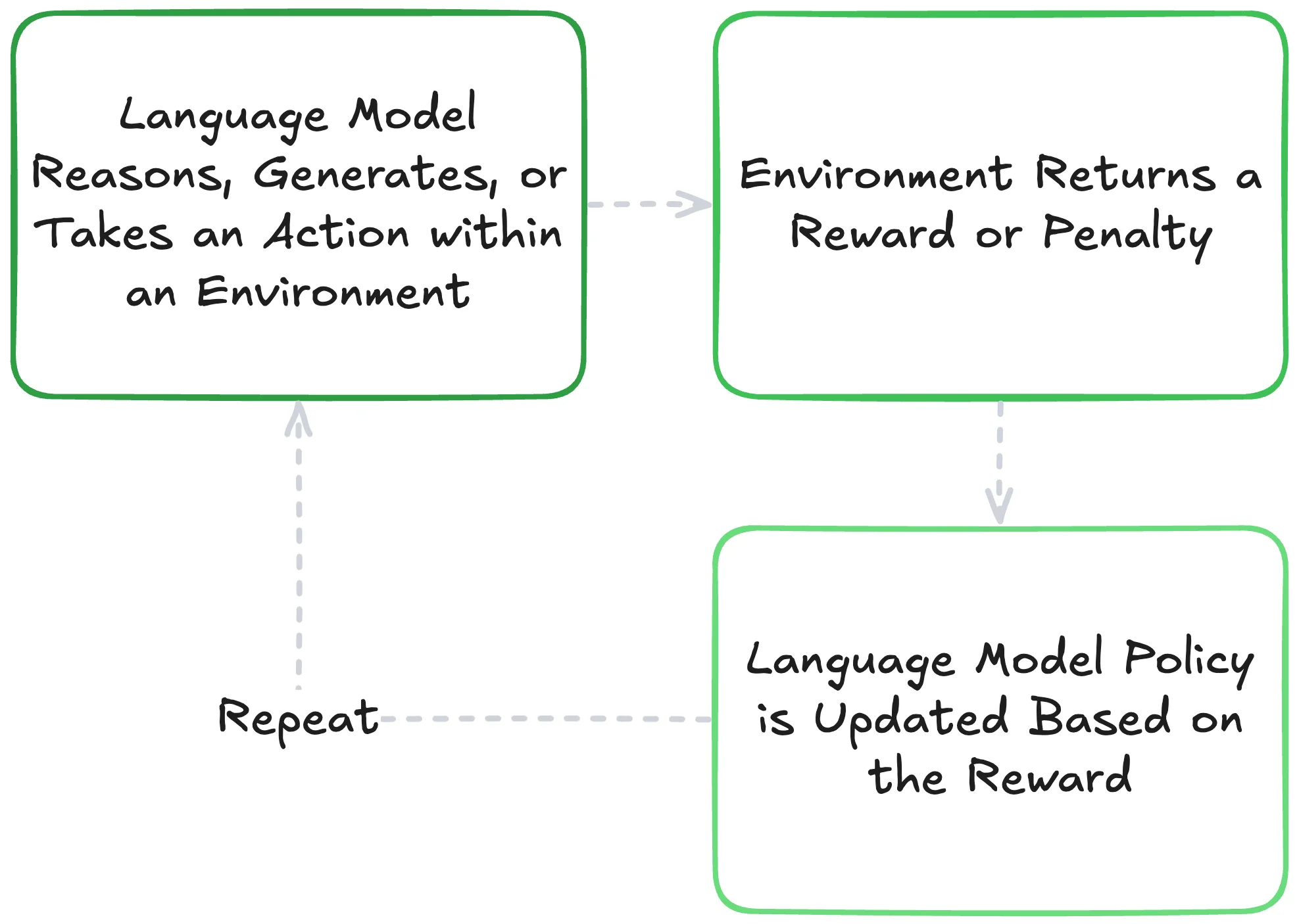 Reinforcement learning diagram showing agent, environment, and reward flow