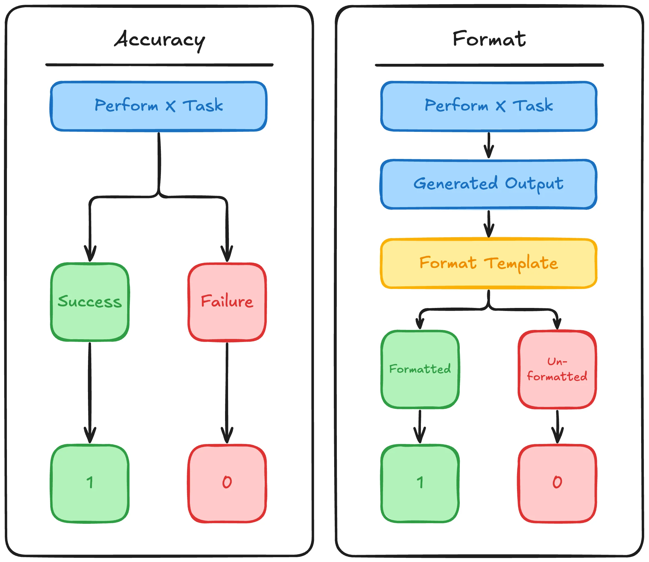 Diagram showing accuracy and format reward types for RLVR