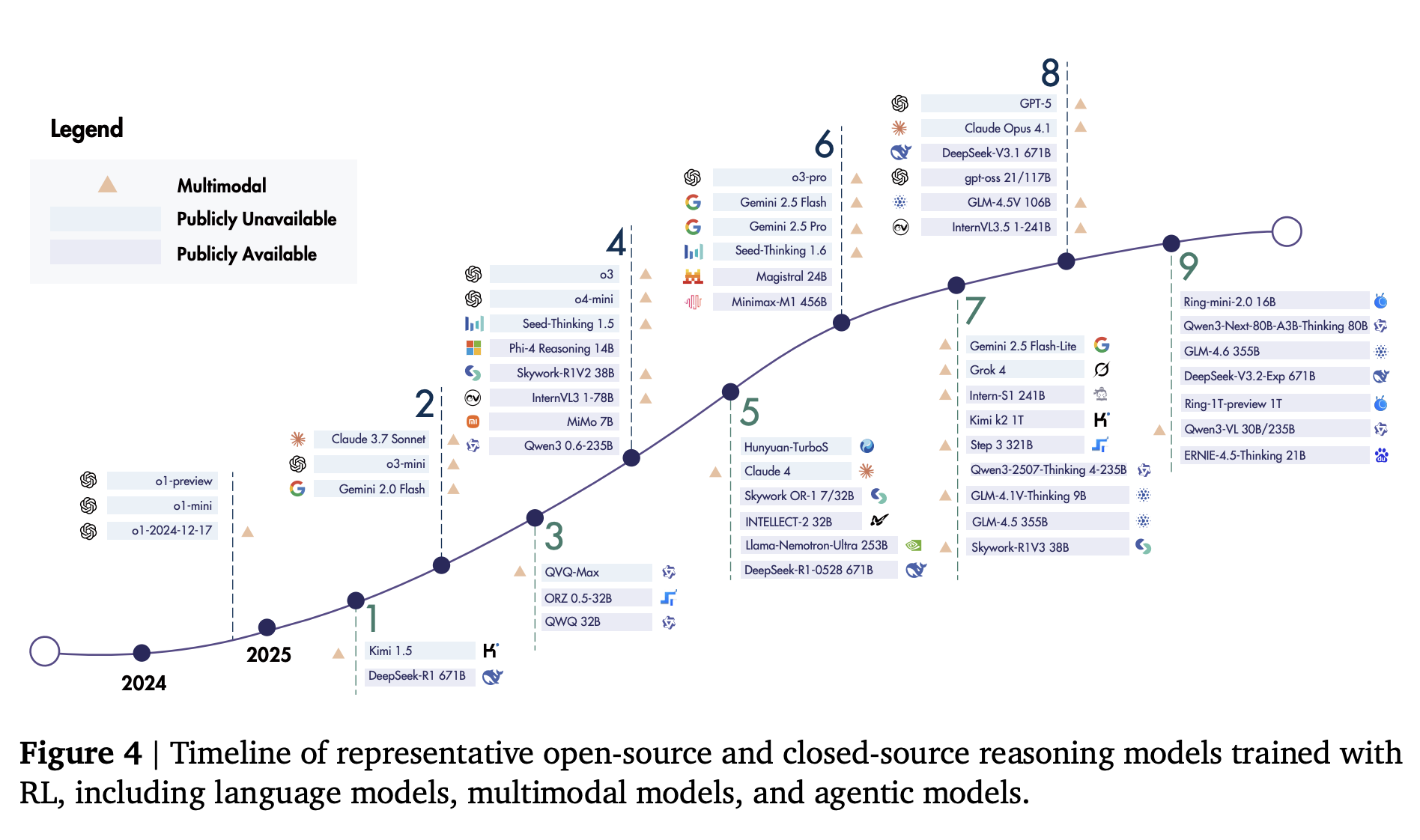 Timeline showing evolution of reinforcement learning techniques for LLMs