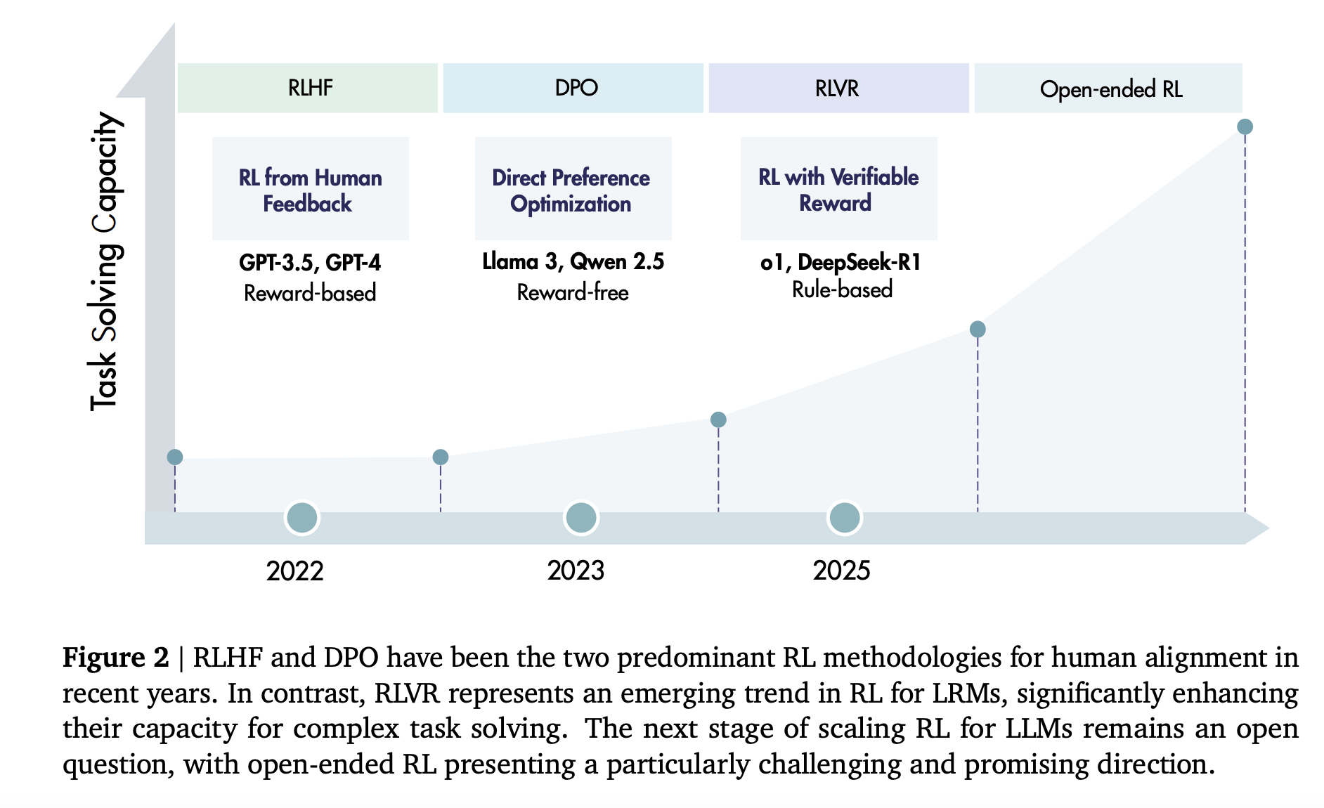 Chart showing trends in reinforcement learning adoption for large reasoning models
