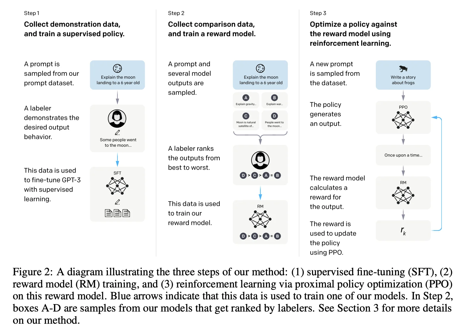 Reinforcement Learning from Human Feedback (RLHF) diagram