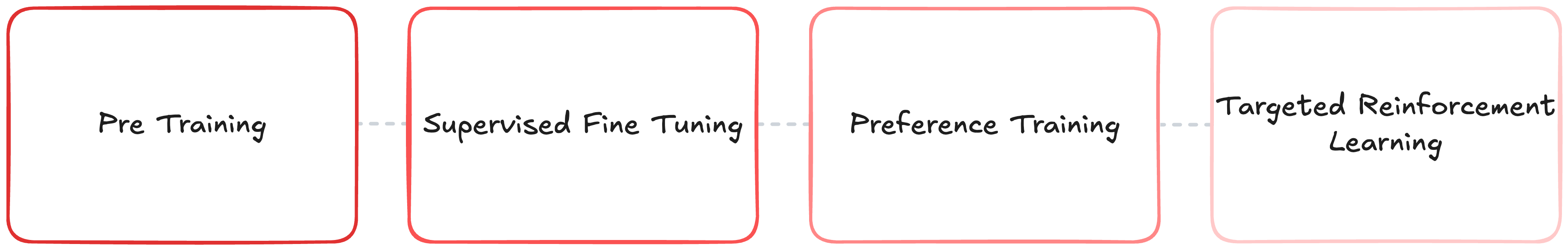LLM training sequence diagram showing pre-training, SFT, preference training, and targeted RL stages