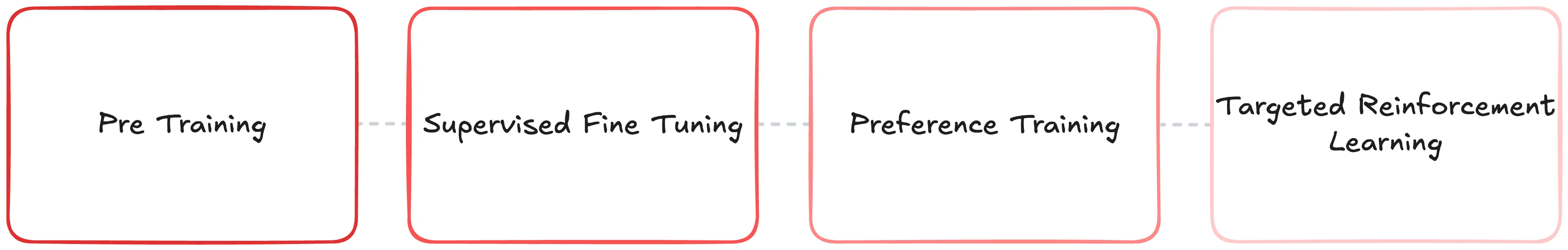 LLM training sequence diagram showing pre-training, SFT, preference training, and targeted RL stages